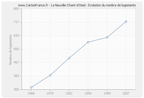 La Neuville-Chant-d'Oisel : Evolution du nombre de logements